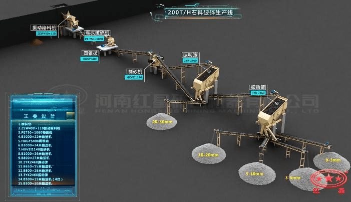 配顎破、圓錐破、制砂機(jī)的石料生產(chǎn)線流程圖